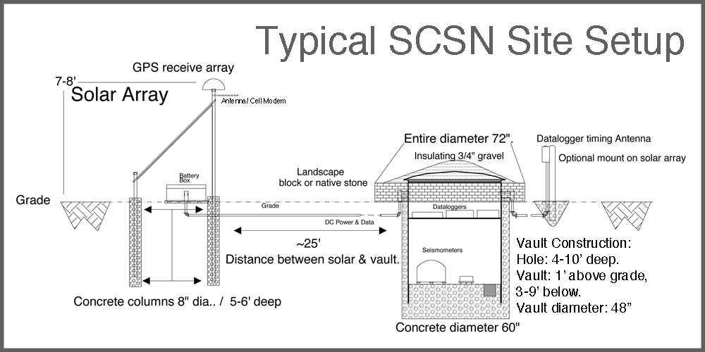 site setup